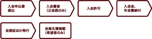 入会申込書の提出→入会審査（正会員のみ）→入会許可→入会金、年会費の納付→会員証ほか発行→会員名簿記載（希望者のみ）